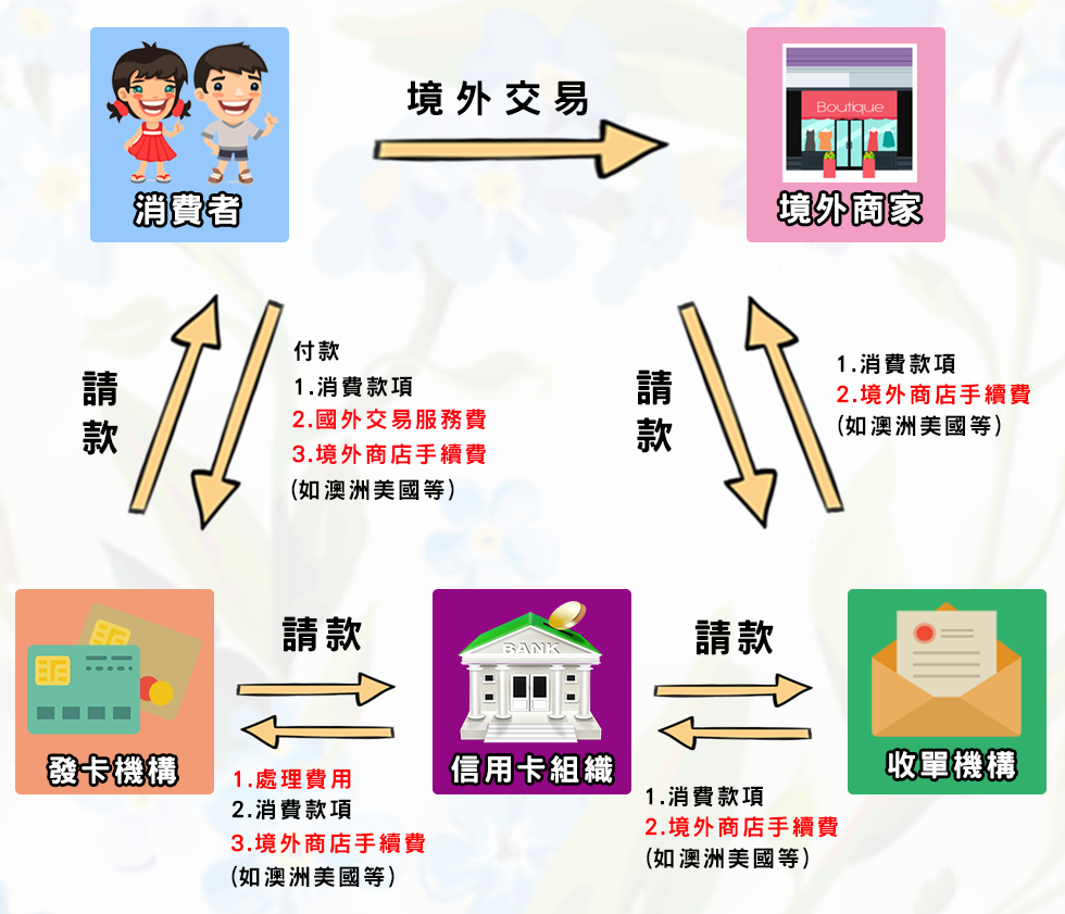 信用卡進行境外網路交易時，可能會產生哪些手續費？